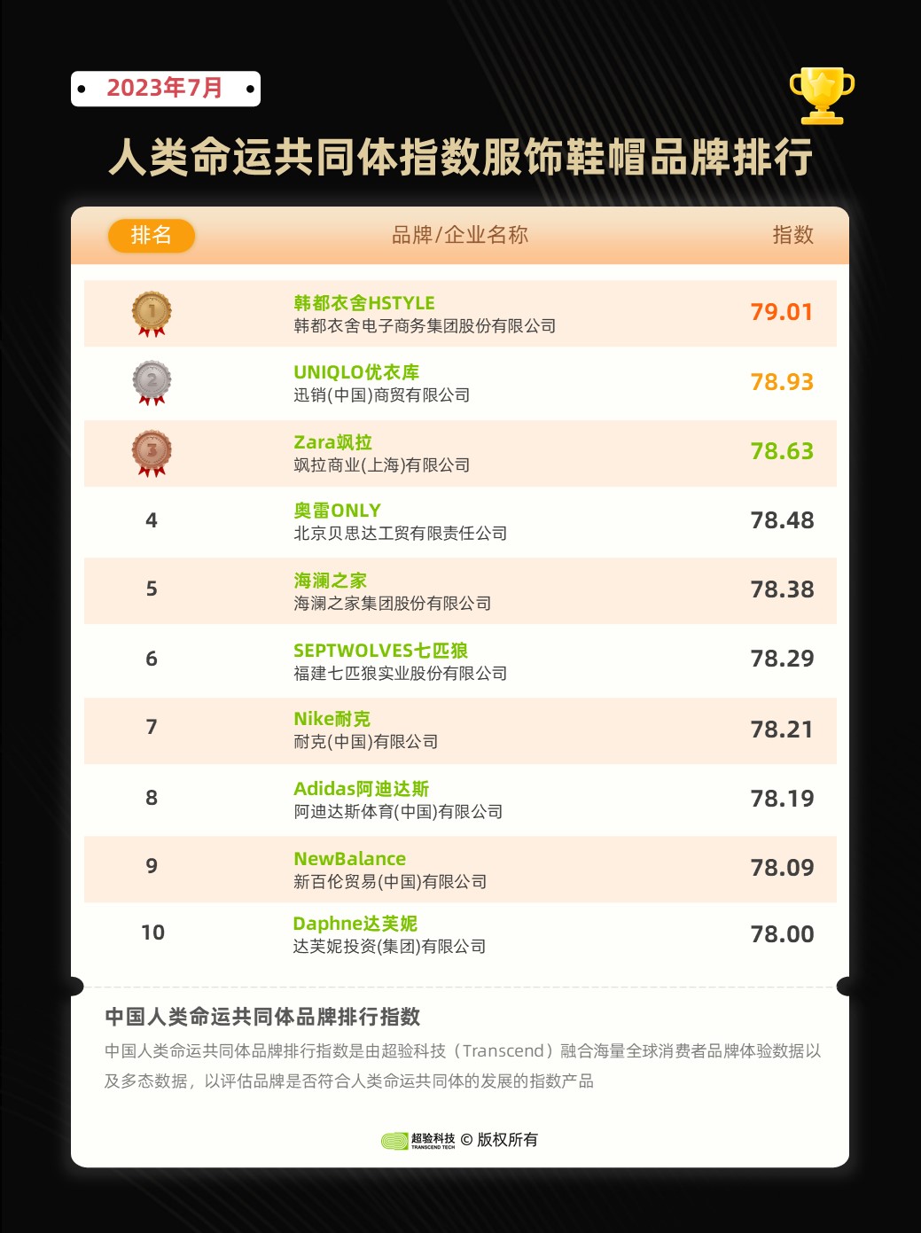 超验：2023年7月中国服饰鞋帽行业人类命运共同体品牌排行榜