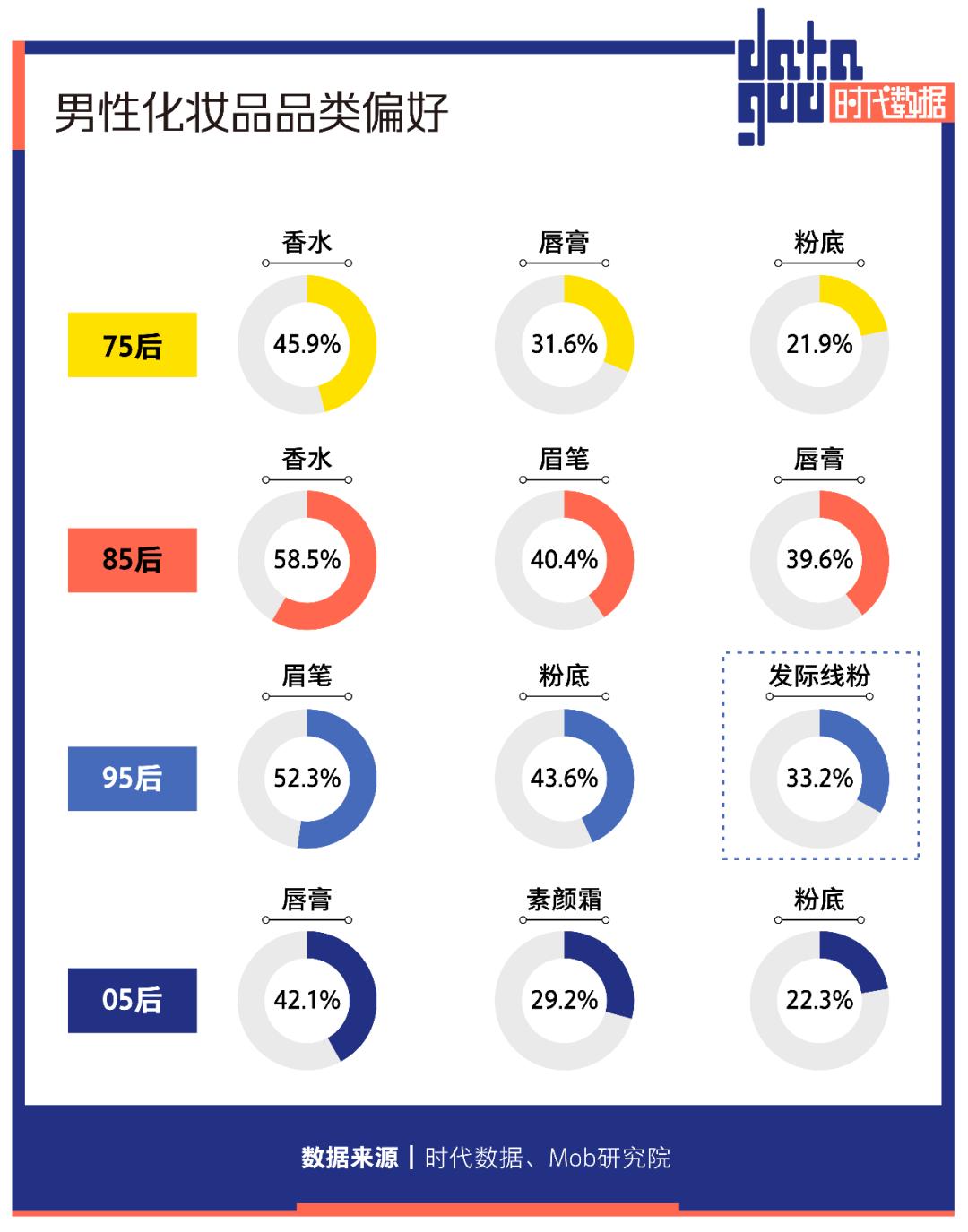 “男颜经济”浪潮起：超六成男性有护肤习惯，85后成医美消费主力，多个品牌获数轮融资