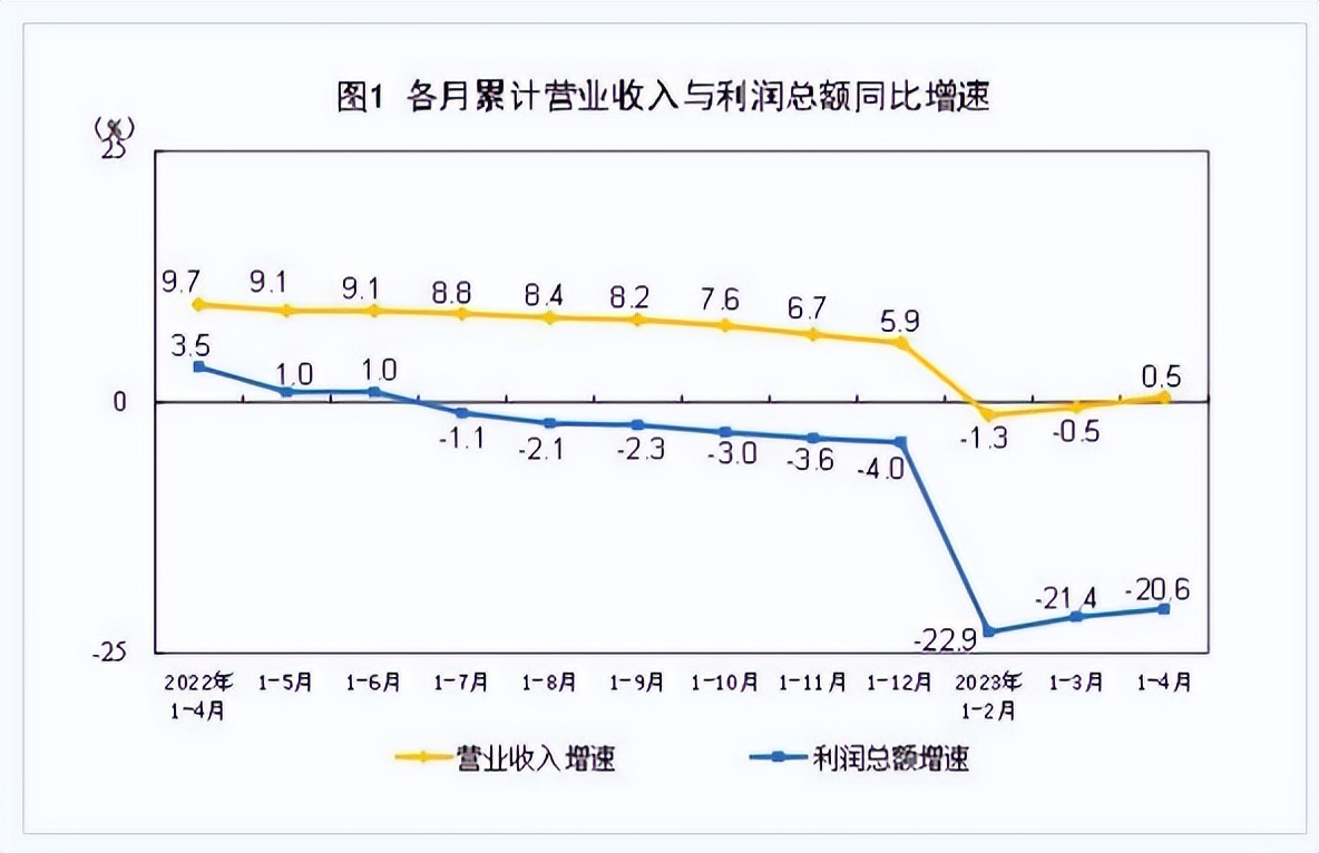 4月经济延续恢复态势,四月创业板跌创阶段新低的原因