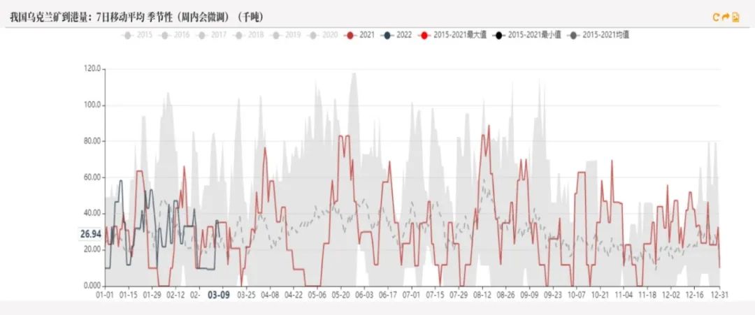 20220311铁矿石周报：力拓铁矿发运跌至季节性新低海运费大幅上涨