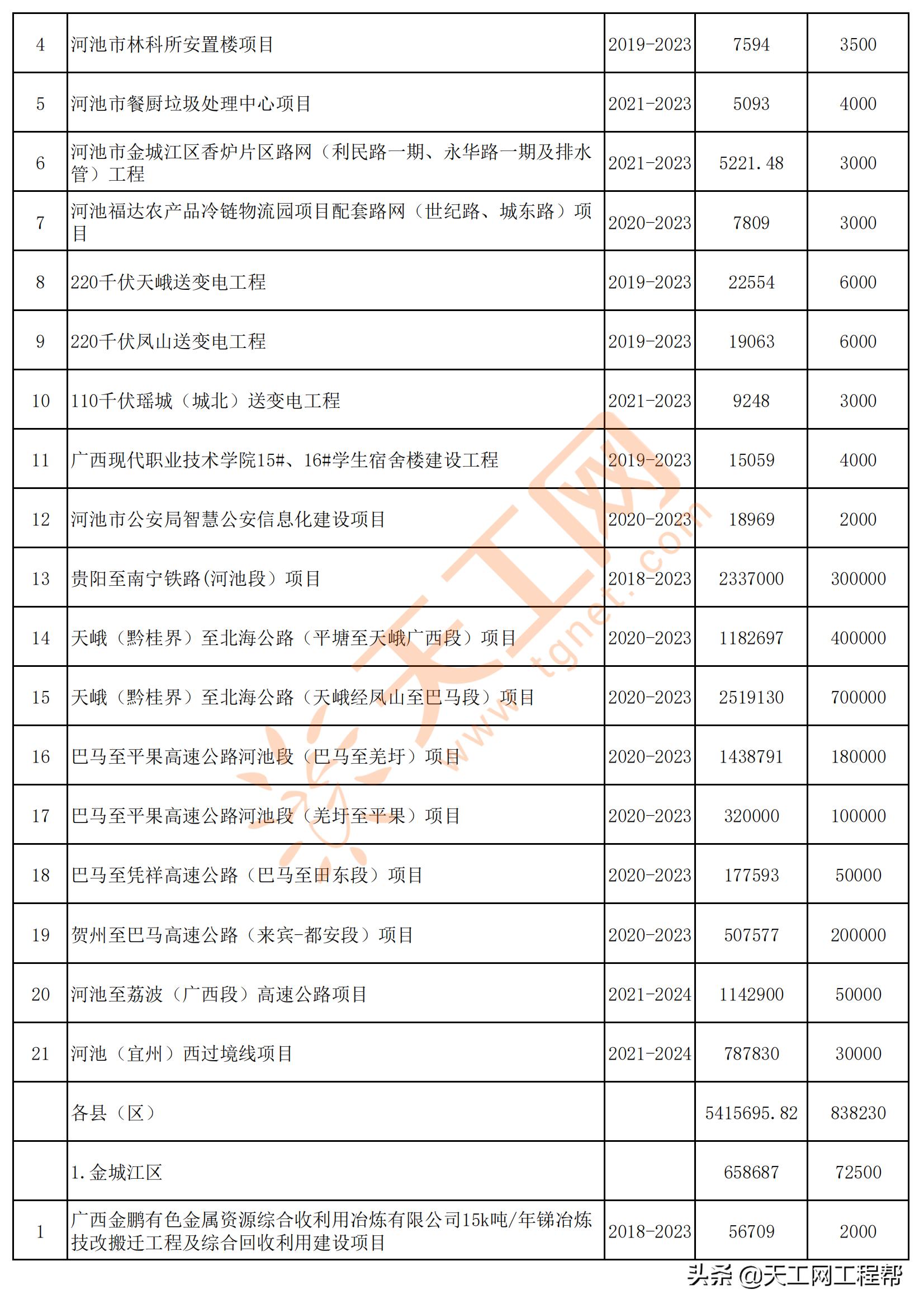 广西河池市五大投资项目,广西河池2024第一批重大项目建设