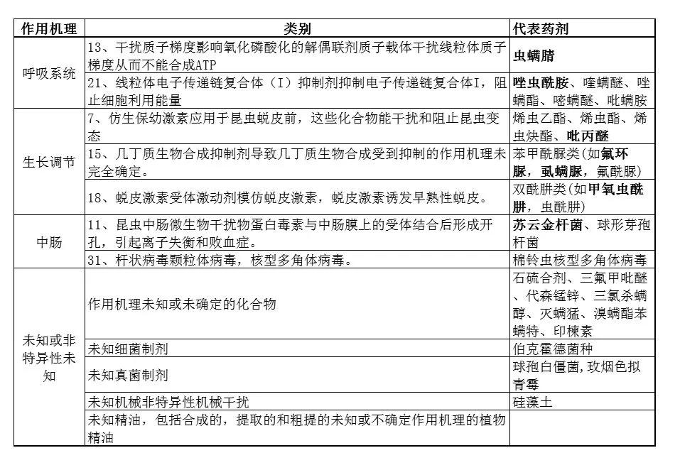 针对害虫使用正确的杀虫剂配方,杀虫剂如何杀虫
