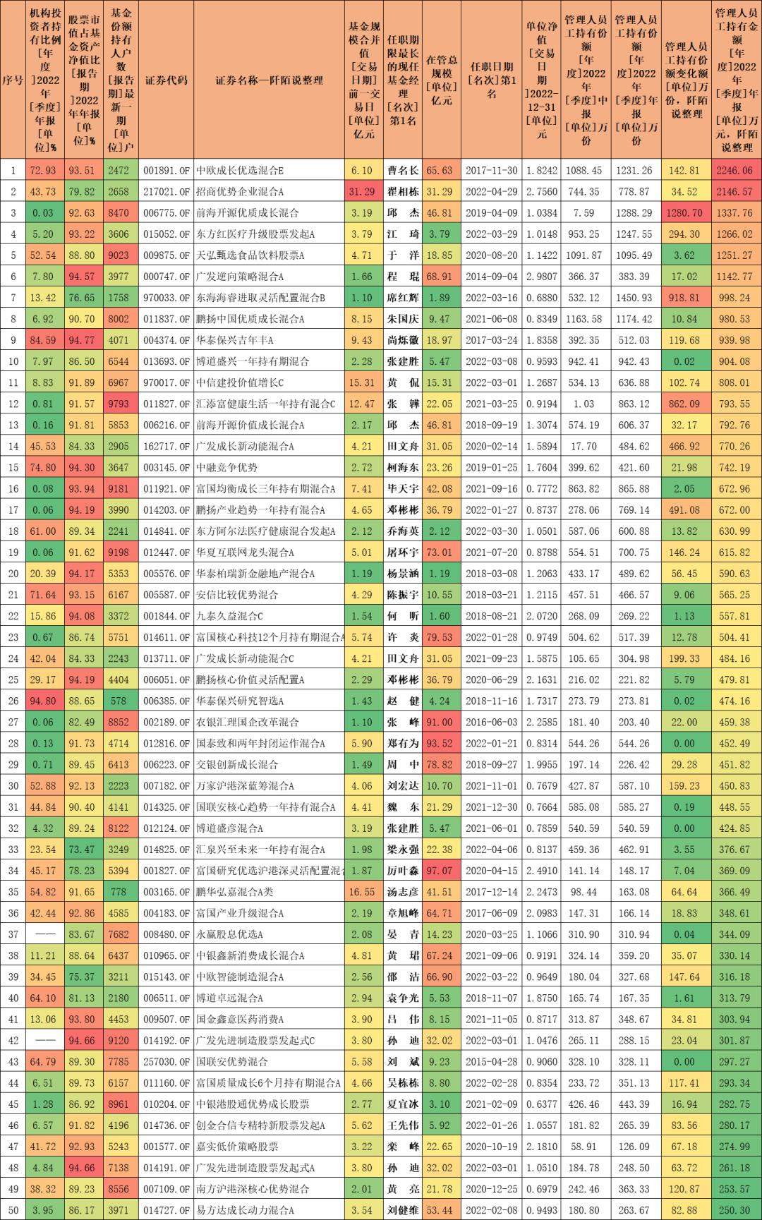 内部员工持有比例较高的基金,内部员工持有比例高的基金