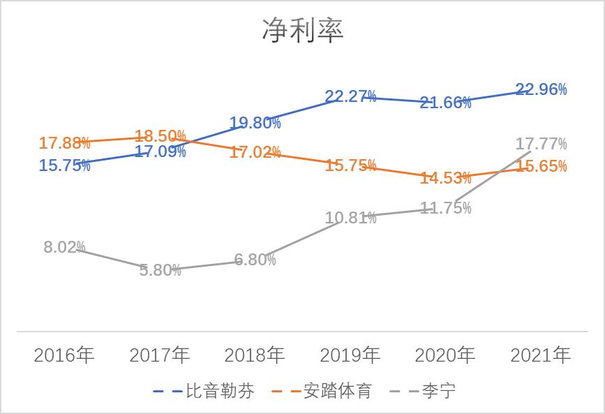 比音勒芬，一个“相对低估”的服装行业的“茅族”成员