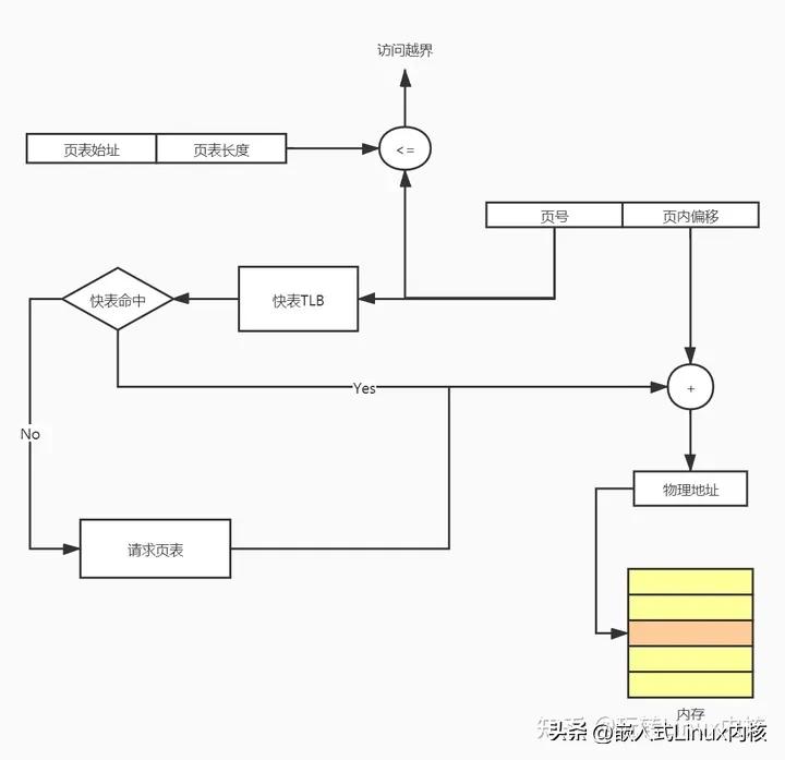 linux虚拟内存实现需要哪些机制,深入理解Linux虚拟内存管理