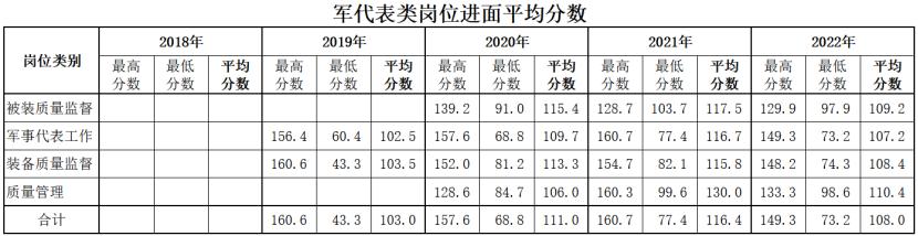 军队文职军代表岗位怎么样,2023军队文职岗位及进面分数