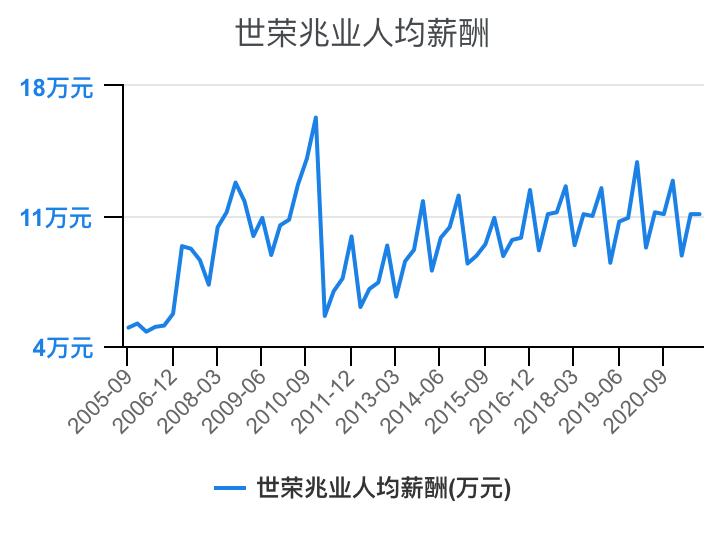 住宅物业和商业物业收入,万科物业1-40级薪酬等级表