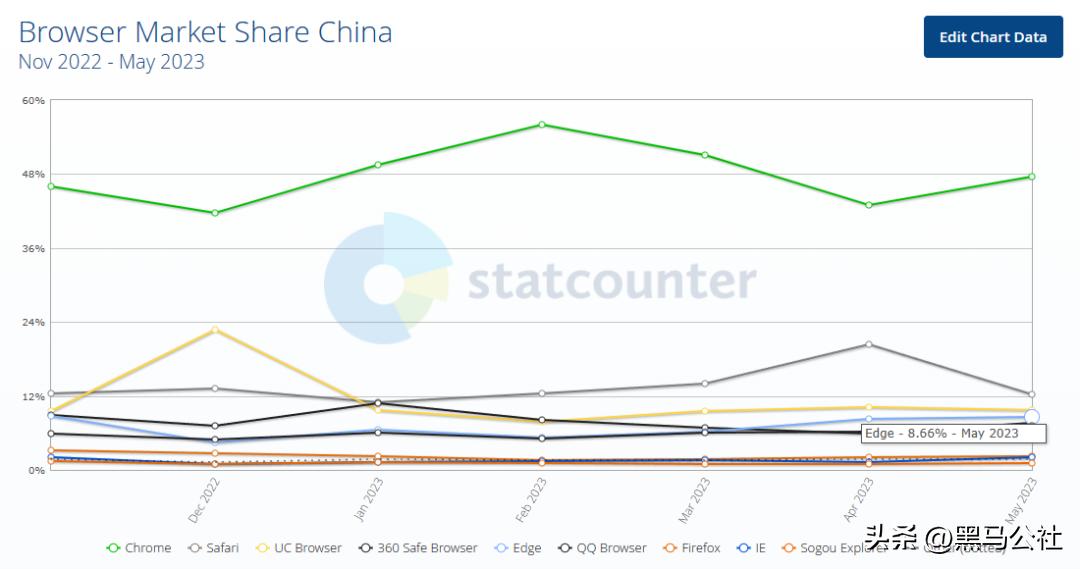 超过百度，必应成为中国第一搜索引擎？！