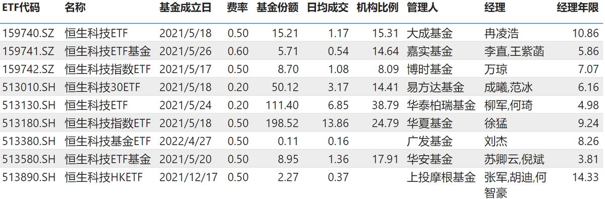 投资恒生科技指数的基金有哪些,恒生科技深度分析