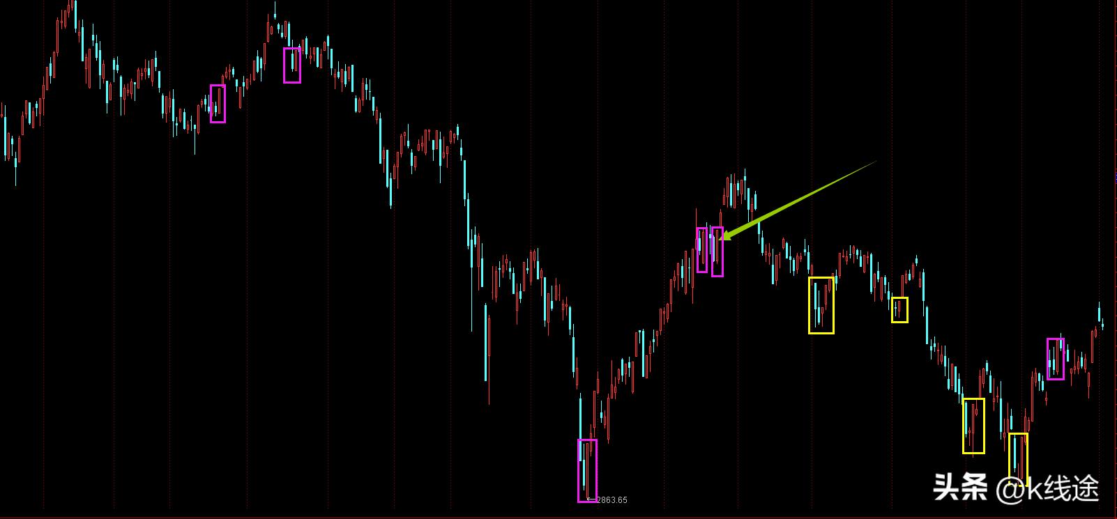 手把手教你裸k交易指标,如何选择裸k交易法