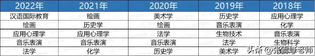 就业率低的6大专业,就业率薪资最高的十大专业