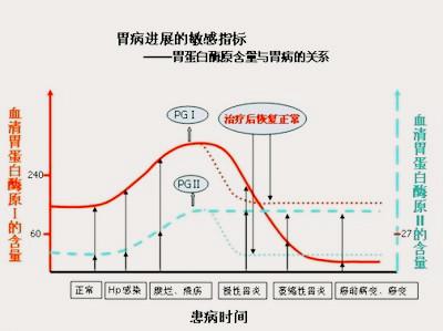抽血查血清胃泌素17和胃蛋白酶原,胃泌素17和胃蛋白酶原区别
