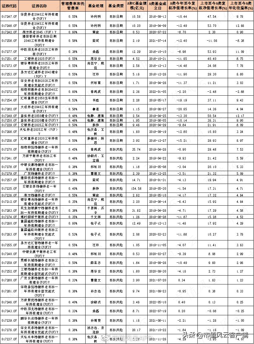 养老基金哪个基金经理管理得好,个人养老金基金etf