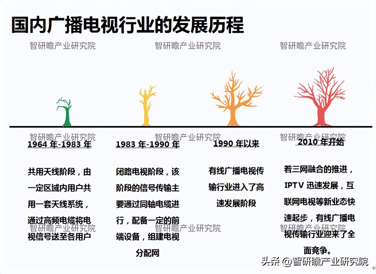 广播电视前景分析报告,广播电视台行业现状调研报告