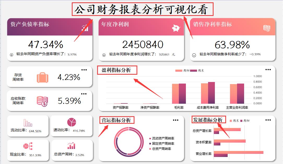 财务报表可视化数据图表操作方法,excel财务数据分析可视化报表