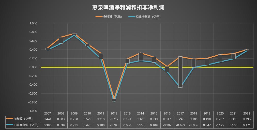 惠泉1983啤酒多少钱,惠泉啤酒600573股票行情
