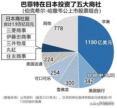 巴菲特增持日本五大商社股份,巴菲特投资日本五大商社时间