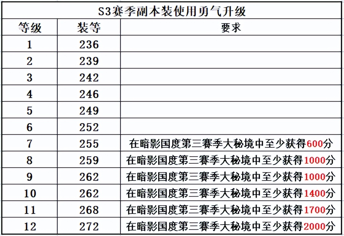 魔兽世界9.0第10周更新,魔兽世界9.2永恒的终结休闲装备