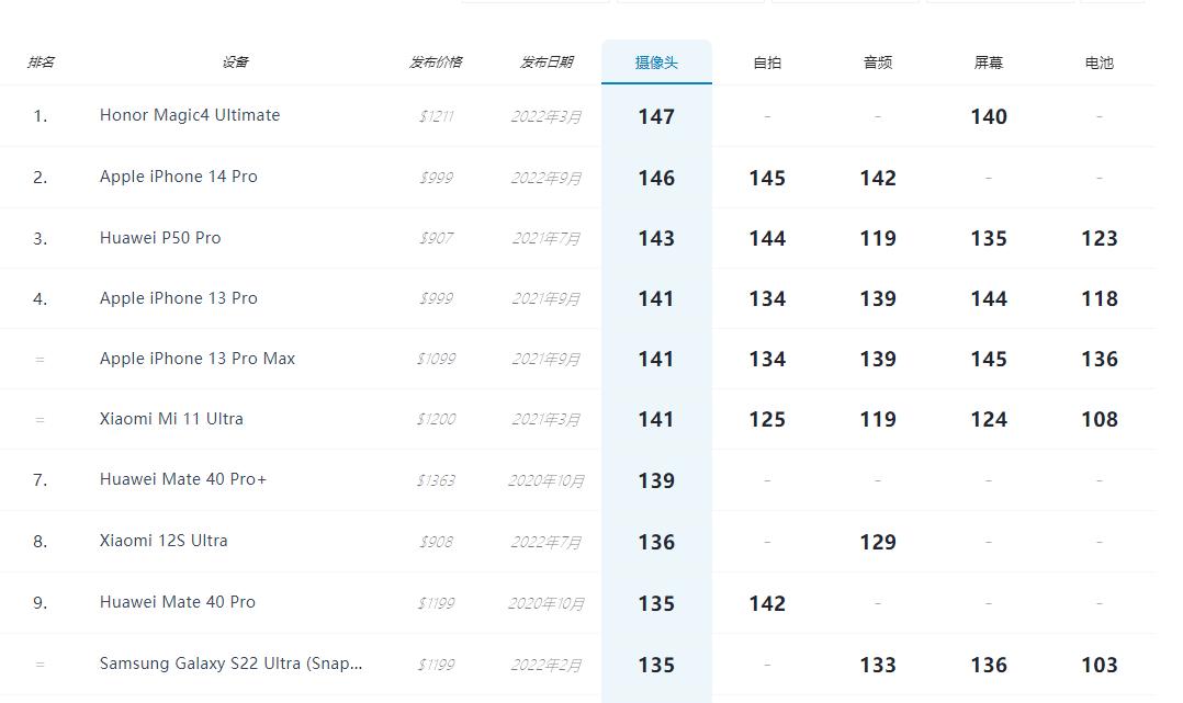 荣耀magic4至臻版对比14promax,荣耀magic4pro拍照对比iphone