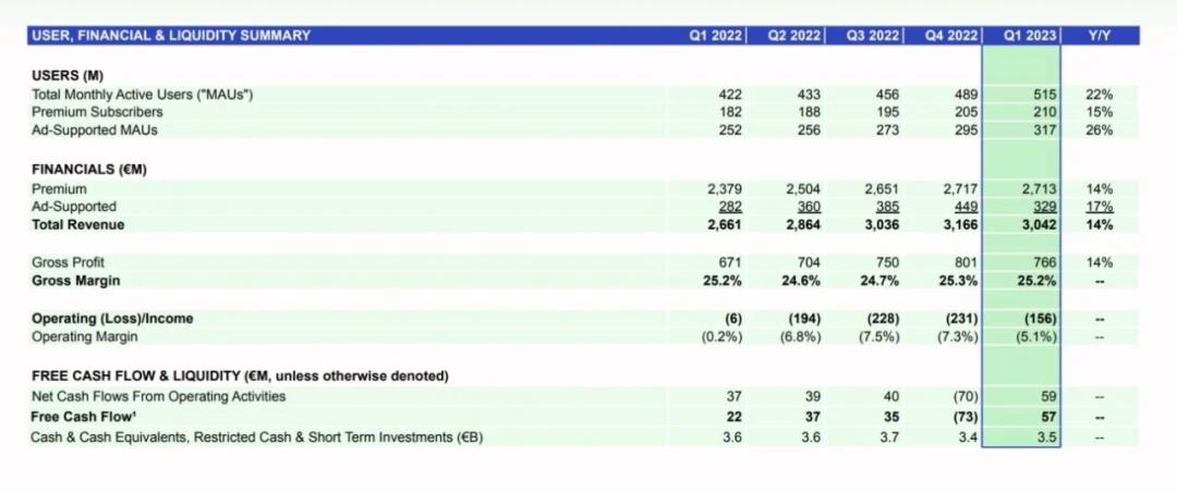 spotify付费版多少钱一个月,spotify流媒破亿歌曲
