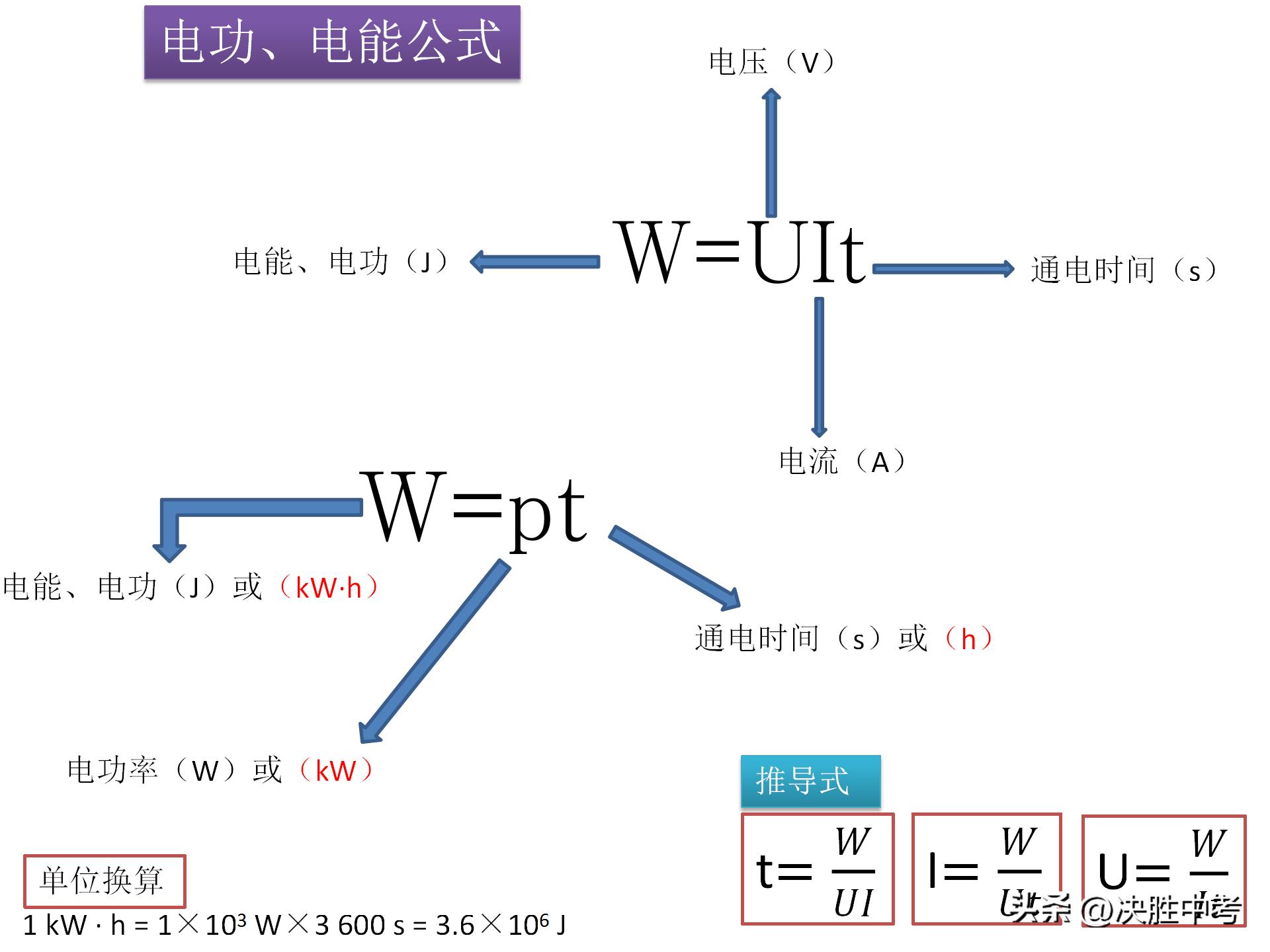 初中物理重点公式总结大全,物理初中知识重点公式大全