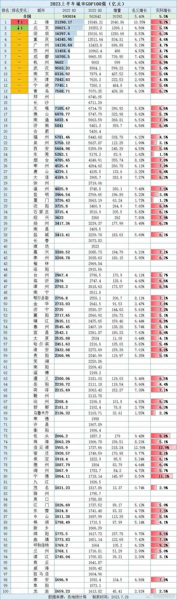 长沙太强了，郑州感觉很有压力，武汉表示和我比还差的远！