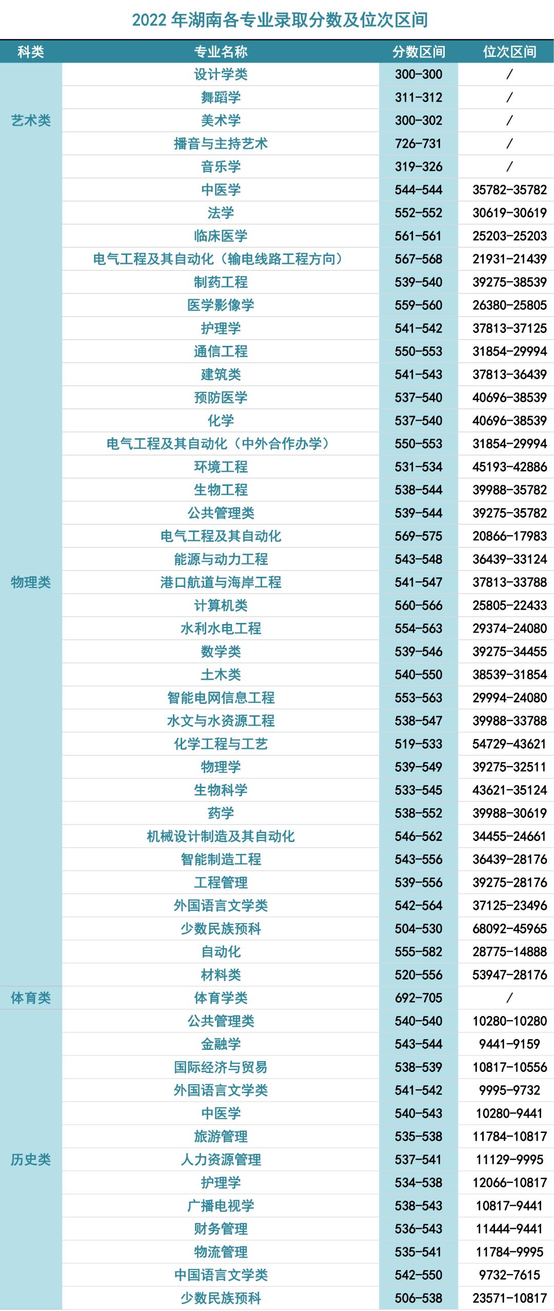 三峡大学录取通告,报考三峡大学需要多少分数