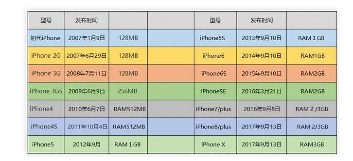 苹果手机最大内存有多大,苹果手机的运行内存和安卓一样吗