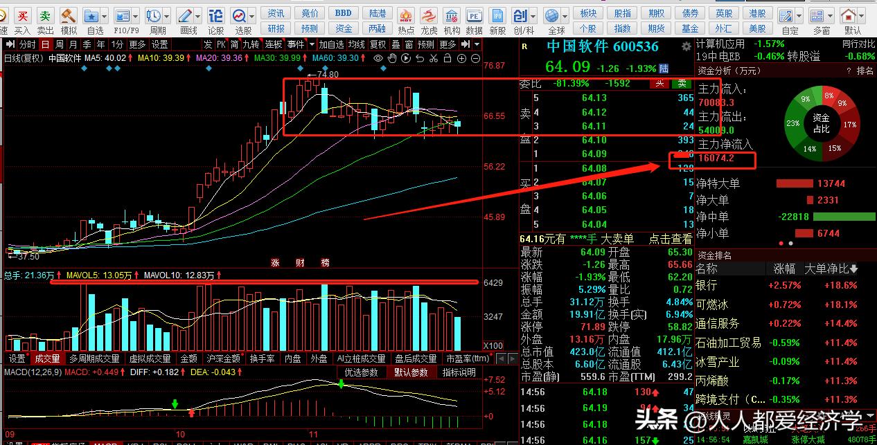 炒股养家：12.9日龙虎榜解读，买入确定性机会来了