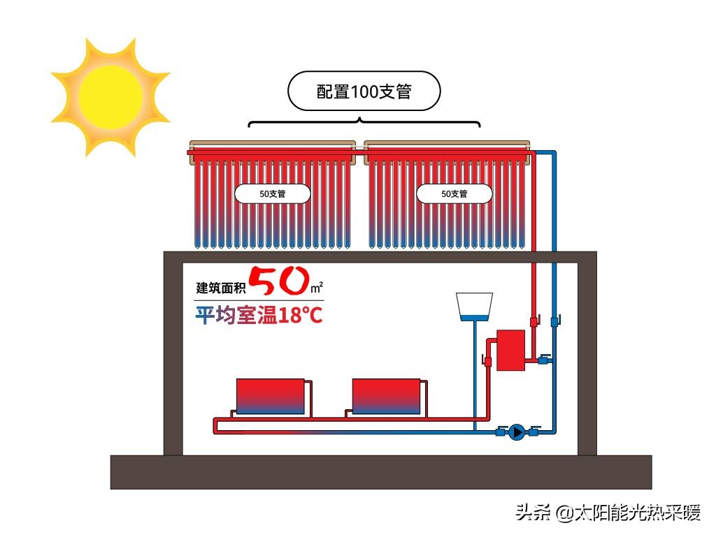 农村太阳能供暖不用煤不用电,100平米农村太阳能供暖要多少管