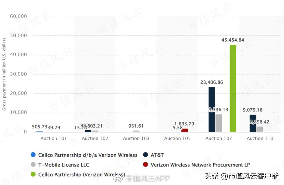 巴菲特“捡到痰”,美移动通讯三巨头之威瑞森通讯：砸出一条5G大道