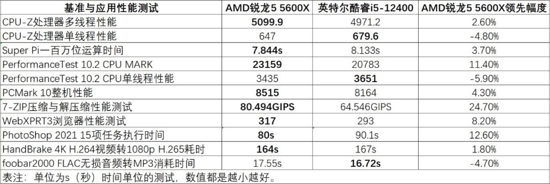 锐龙r55600h处理器测评,锐龙r55600g处理器相当于i5几代