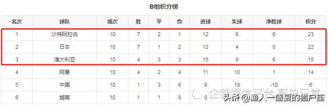 2022年卡塔尔世界杯晋级名单,卡塔尔世界杯世预赛日本晋级之路