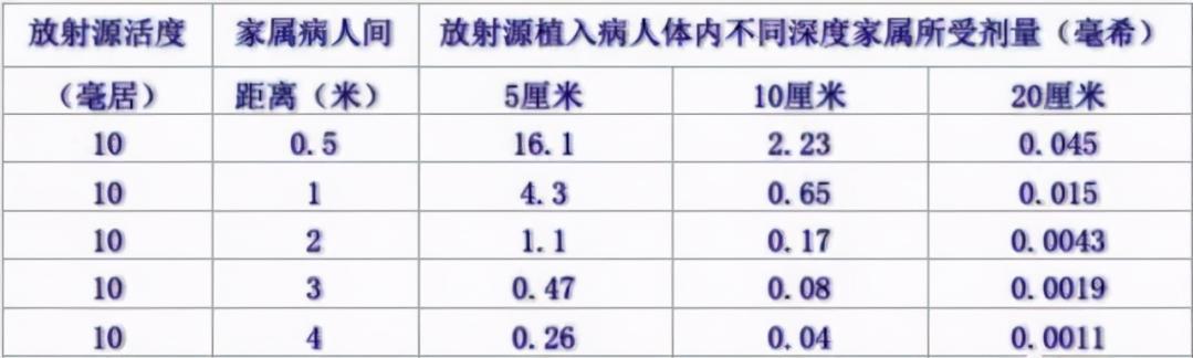 癌症放射性粒子植入对旁人的影响,放射性粒子植入对周围人的影响