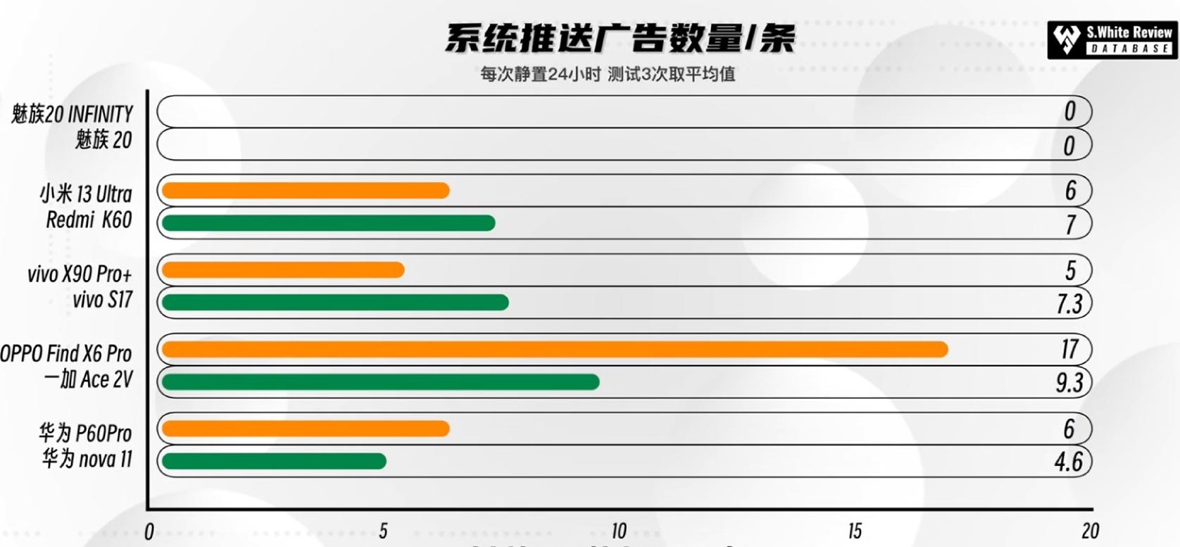 绿厂“遮羞布”不保？小白评测公布数据，每天推送17条广告！