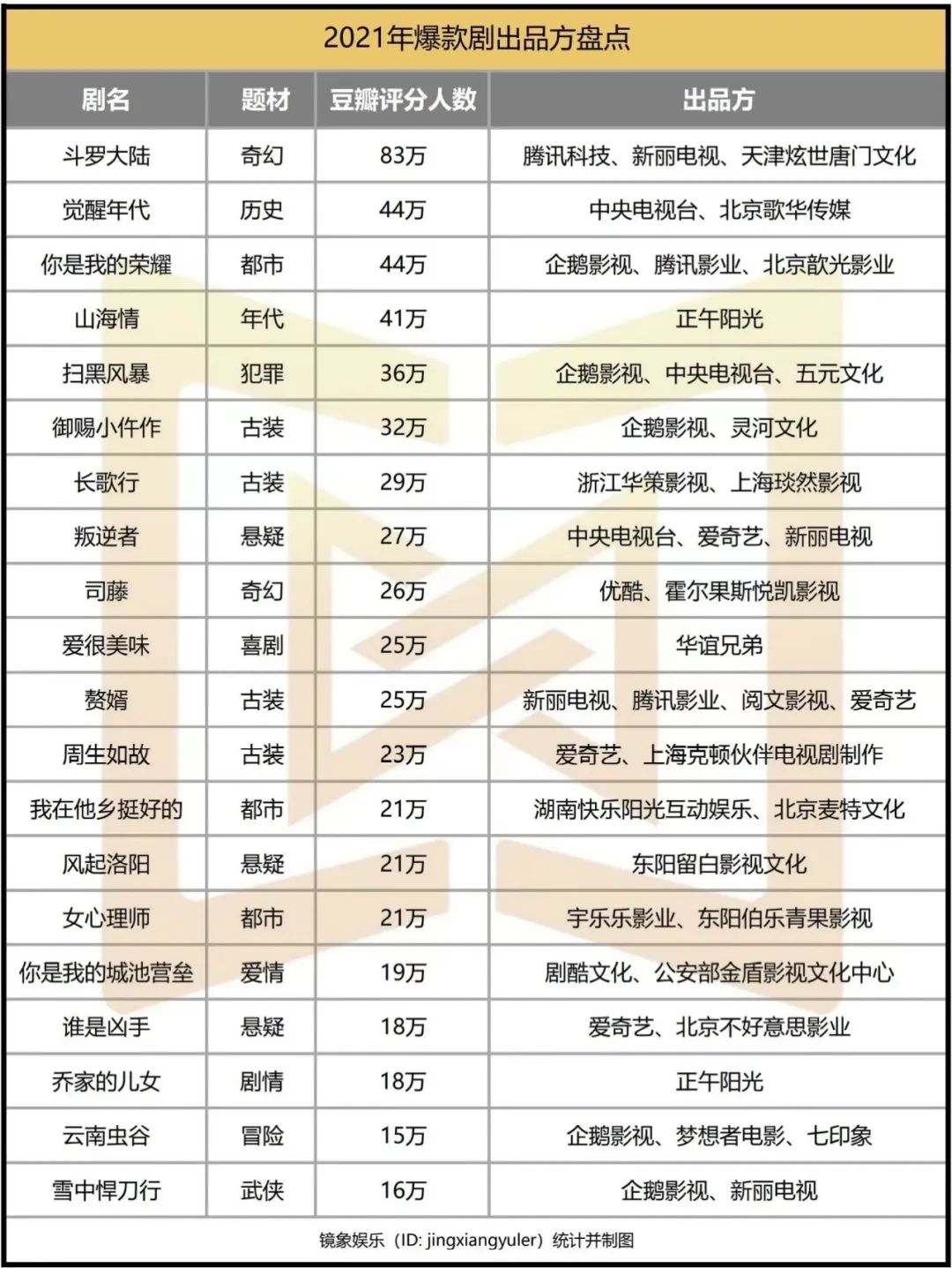 近三年爆款剧出品方盘点：后浪崛起，新老交替