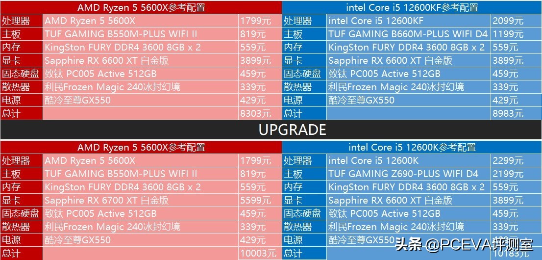 春节8000元预算怎么攒机？锐龙55600X与i512600K评测