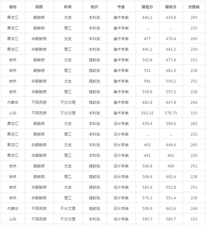 校尉分享:文化录取线相对较低的211重点大学,艺术生建议收藏