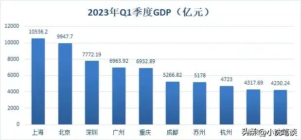 2023第二季度gdp全国城市排名预测,2023前三季度gdp中国城市排名