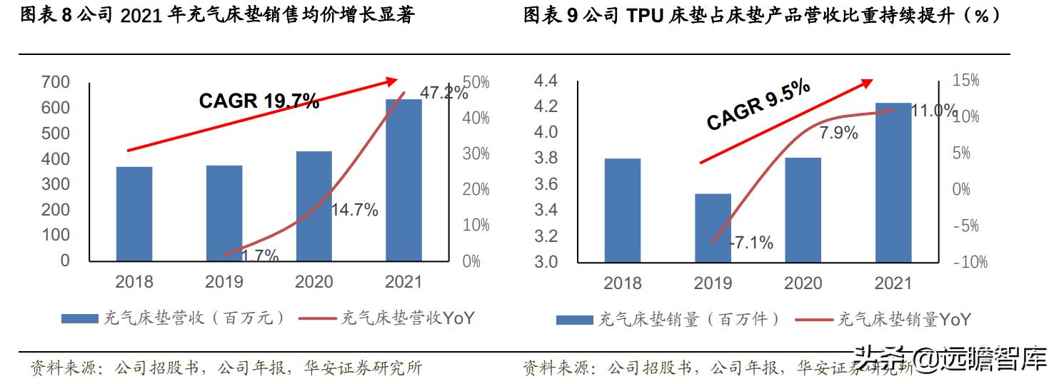 充气床垫户外性价比,充气床垫市场前景