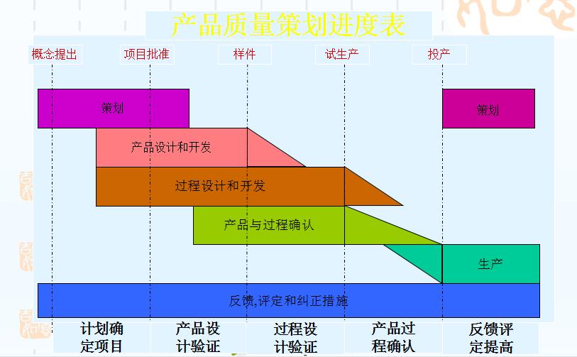 apqp产品先期策划,apqp质量先期策划