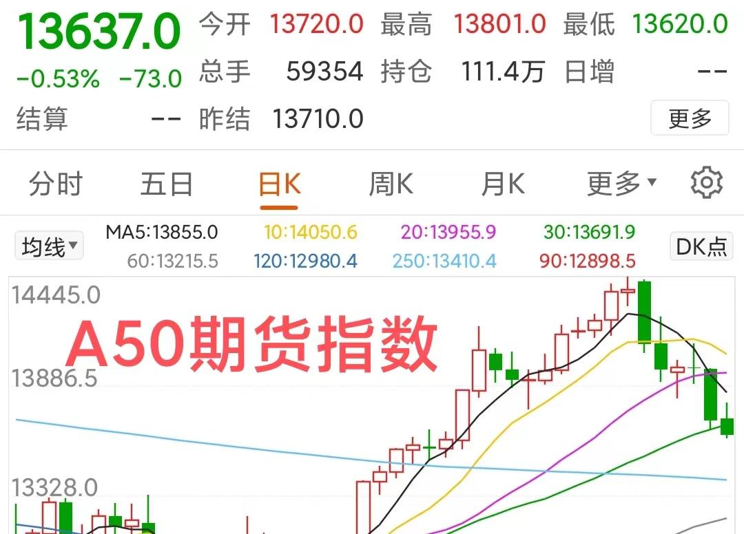 美股三大期指富时a50跌幅扩大至1%,美股a50直线下挫