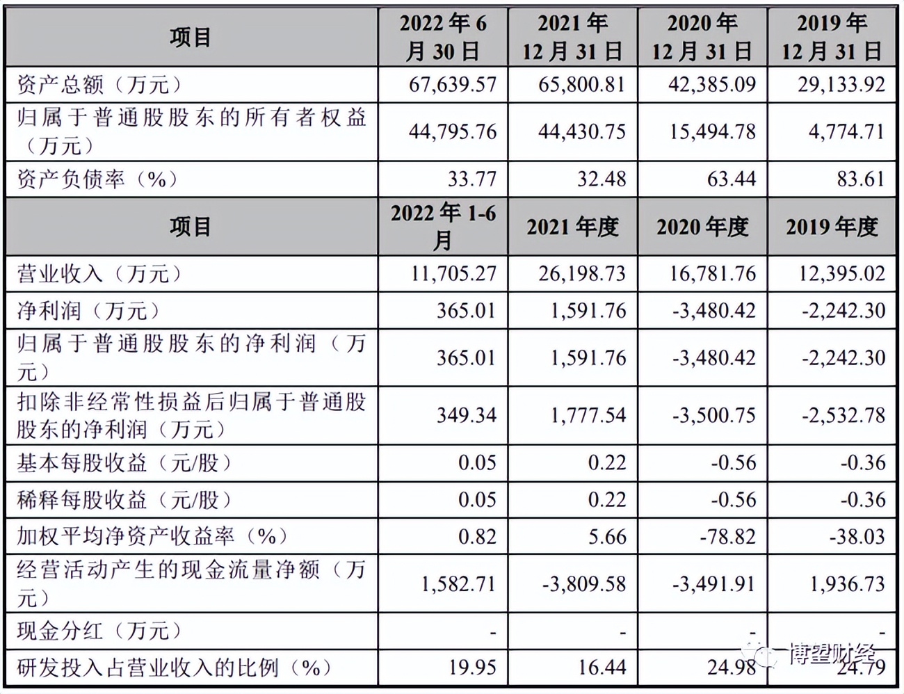 ipo上市当年亏损,荣盛生物上市