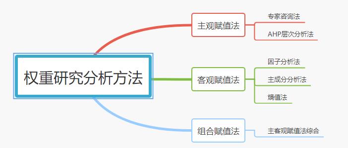 问卷设置了维度如何进行因子分析,如何通过问卷获得三级指标权重