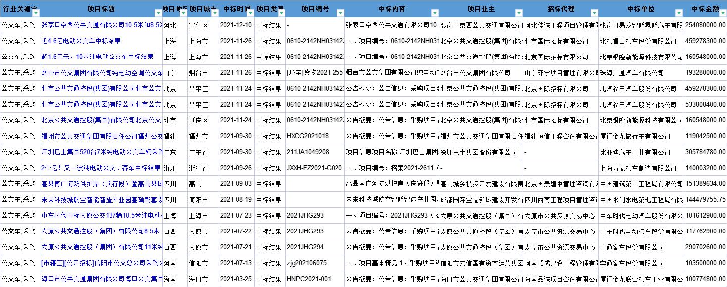 公交车招标中标价格,宝鸡新能源公交招标公告