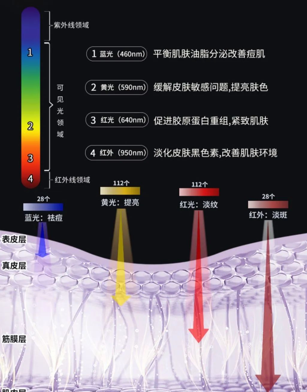 全网爆火的大牌灯美容仪到底有没有用？想变美的快看！附选购技巧