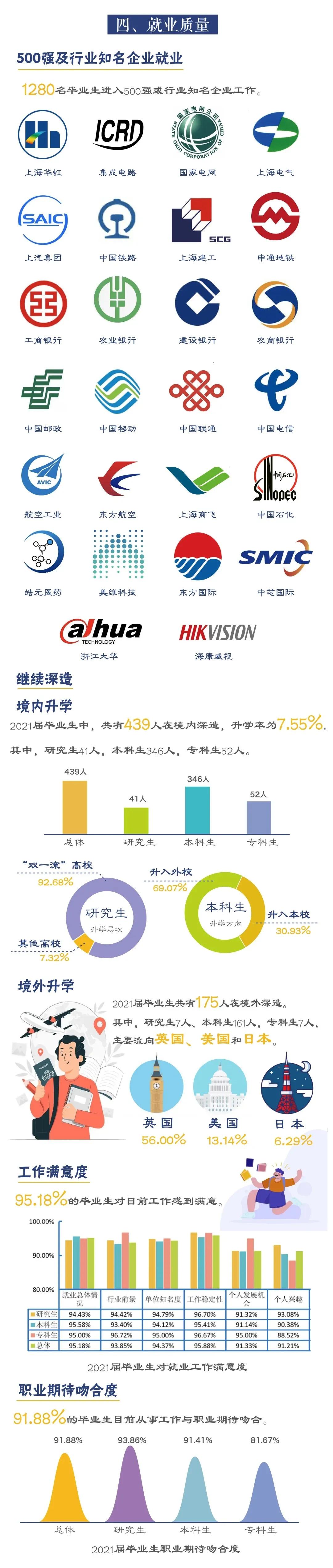 上海工程技术大学2021届毕业生就业质量报告