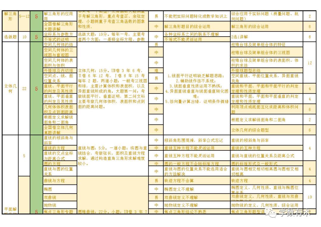 高考考前80天,高三数学零基础补救