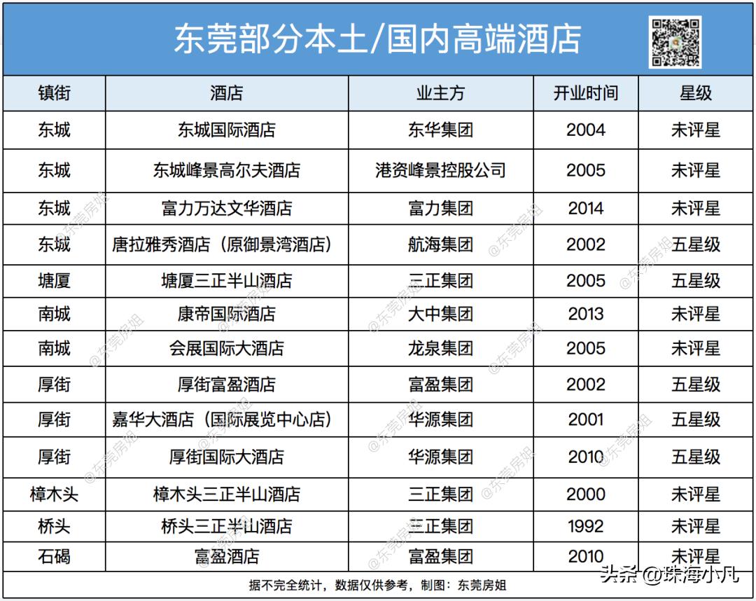 东莞五星级酒店现状,东莞酒店历史