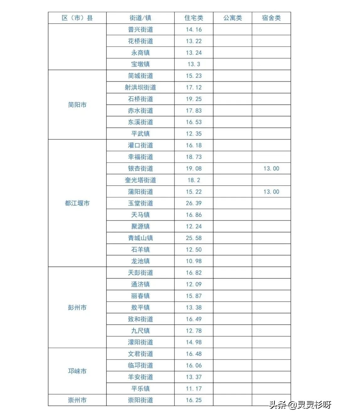 成都各区平均租金水平出炉,最贵的不是高新区,你家能租多少钱?